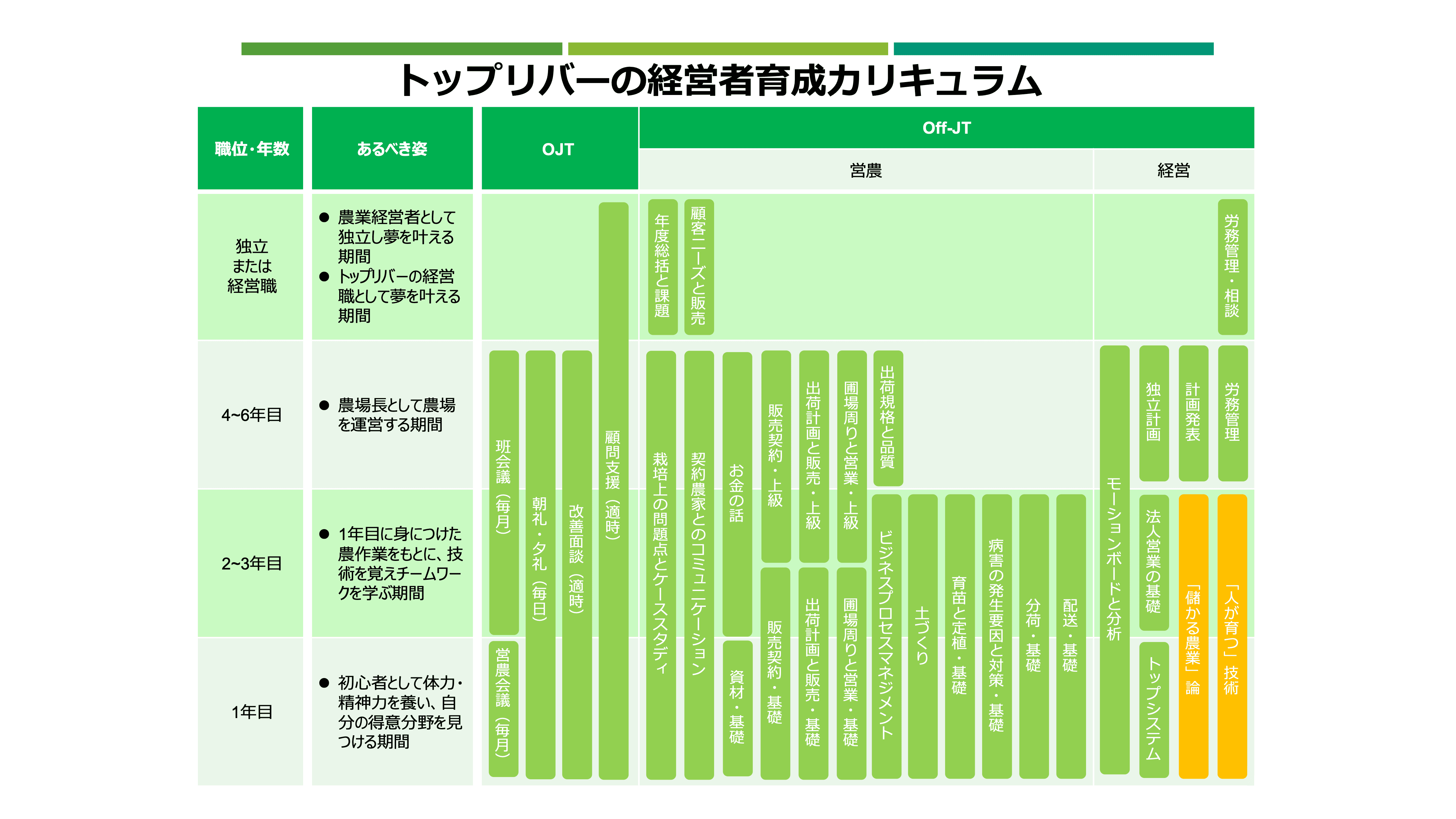 次世代農業人”スマートファーマー”育成・支援システム「農業版iCD」を
